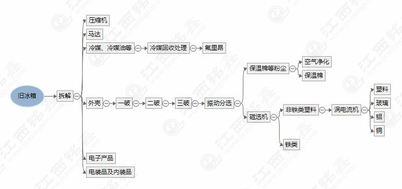 工藝流圖